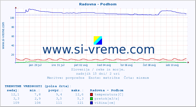 POVPREČJE :: Radovna - Podhom :: temperatura | pretok | višina :: zadnji mesec / 2 uri.