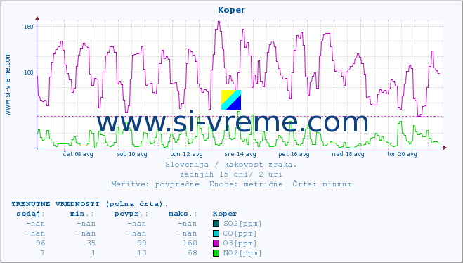 POVPREČJE :: Koper :: SO2 | CO | O3 | NO2 :: zadnji mesec / 2 uri.