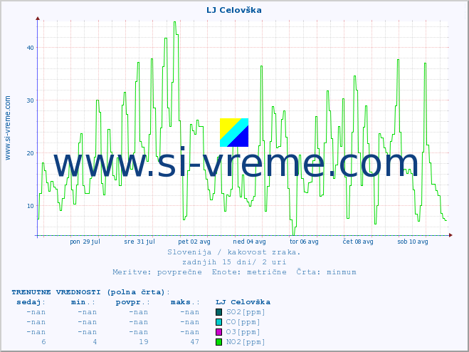 POVPREČJE :: LJ Celovška :: SO2 | CO | O3 | NO2 :: zadnji mesec / 2 uri.