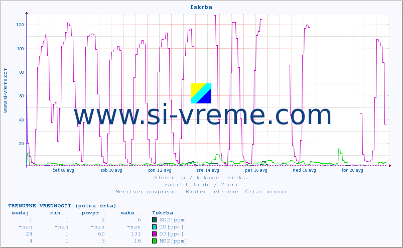 POVPREČJE :: Iskrba :: SO2 | CO | O3 | NO2 :: zadnji mesec / 2 uri.