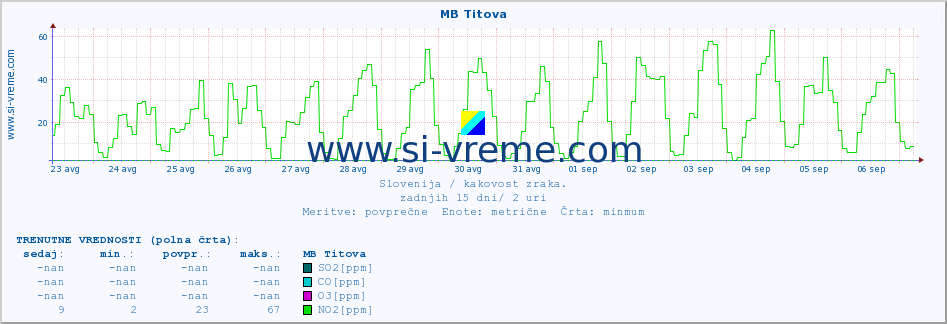 POVPREČJE :: MB Titova :: SO2 | CO | O3 | NO2 :: zadnji mesec / 2 uri.