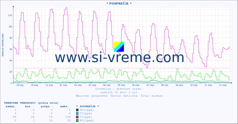 POVPREČJE :: * POVPREČJE * :: SO2 | CO | O3 | NO2 :: zadnji mesec / 2 uri.