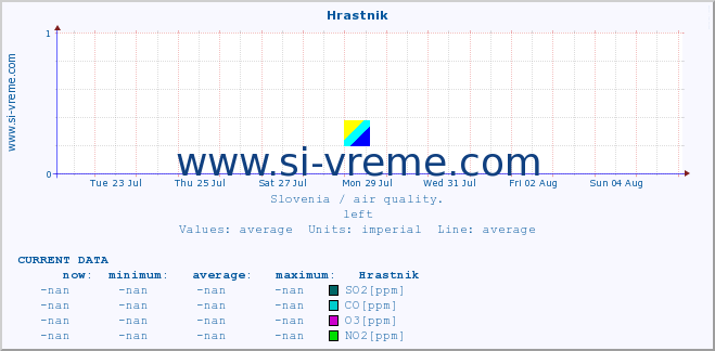  :: Hrastnik :: SO2 | CO | O3 | NO2 :: last month / 2 hours.