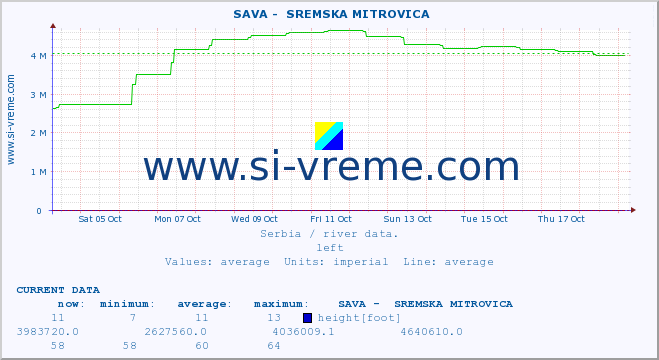  ::  SAVA -  SREMSKA MITROVICA :: height |  |  :: last month / 2 hours.