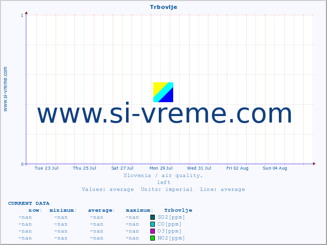  :: Trbovlje :: SO2 | CO | O3 | NO2 :: last month / 2 hours.