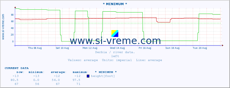  :: * MINIMUM* :: height |  |  :: last month / 2 hours.