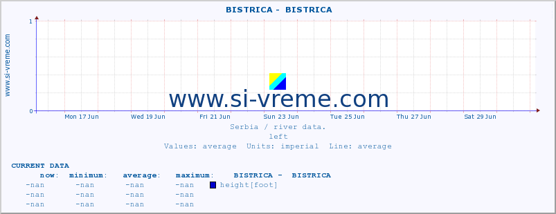  ::  BISTRICA -  BISTRICA :: height |  |  :: last month / 2 hours.