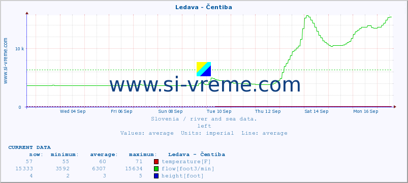  :: Ledava - Čentiba :: temperature | flow | height :: last month / 2 hours.