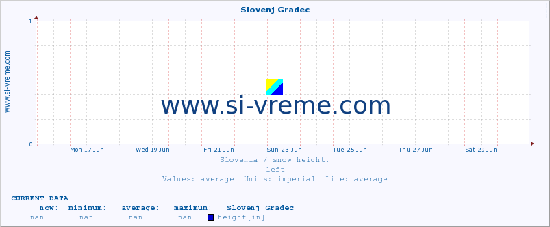  :: Slovenj Gradec :: height :: last month / 2 hours.