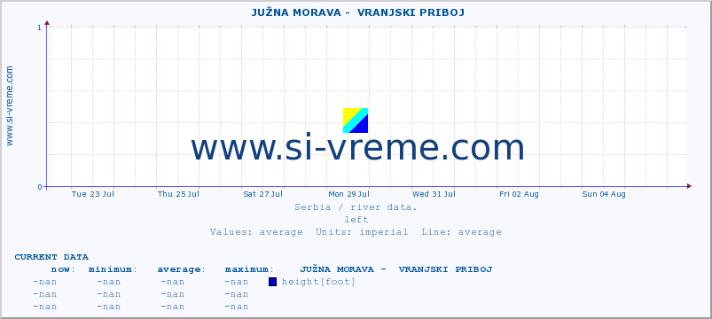  ::  JUŽNA MORAVA -  VRANJSKI PRIBOJ :: height |  |  :: last month / 2 hours.