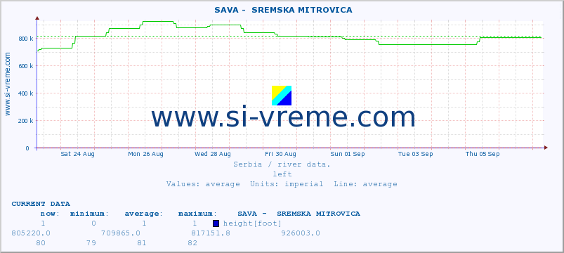  ::  SAVA -  SREMSKA MITROVICA :: height |  |  :: last month / 2 hours.