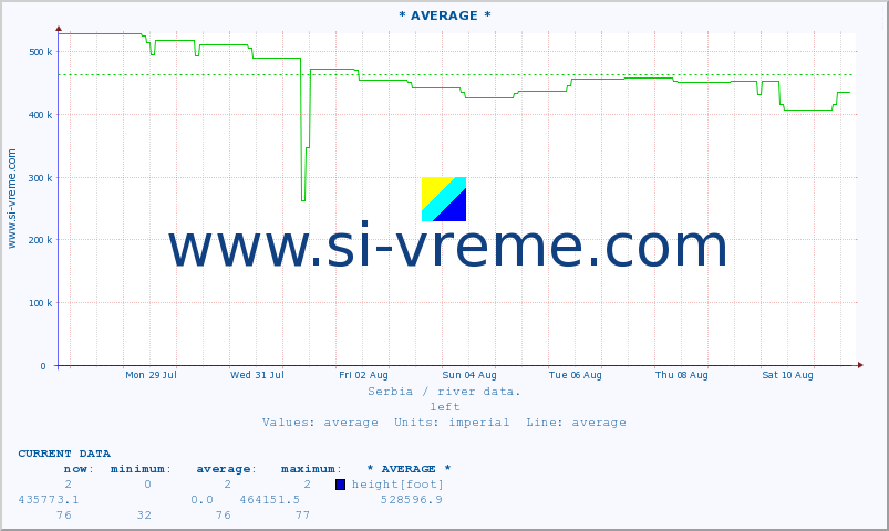  :: * AVERAGE * :: height |  |  :: last month / 2 hours.