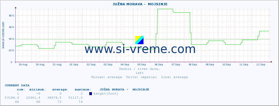  ::  JUŽNA MORAVA -  MOJSINJE :: height |  |  :: last month / 2 hours.