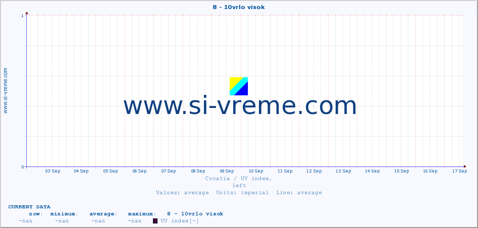  :: 8 - 10vrlo visok :: UV index :: last month / 2 hours.