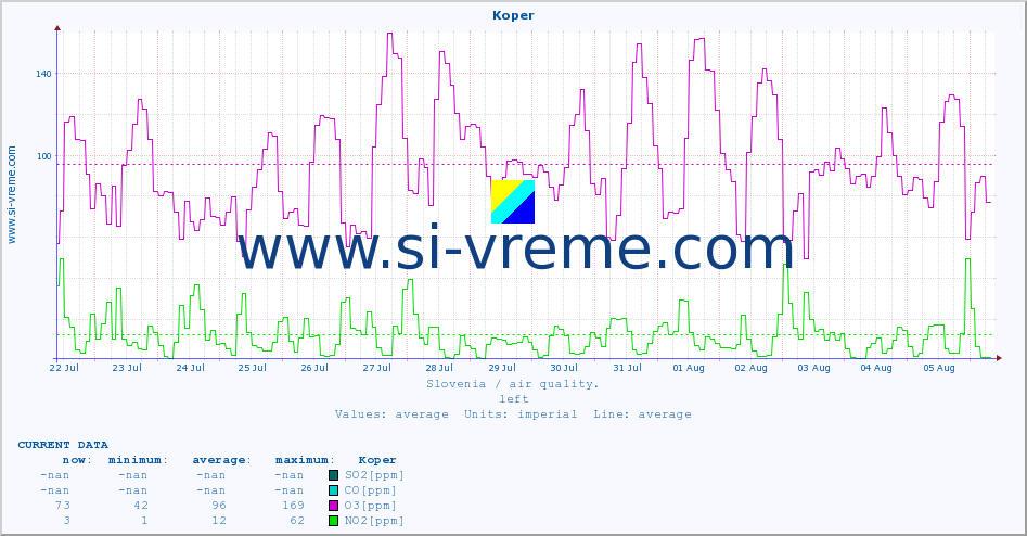  :: Koper :: SO2 | CO | O3 | NO2 :: last month / 2 hours.