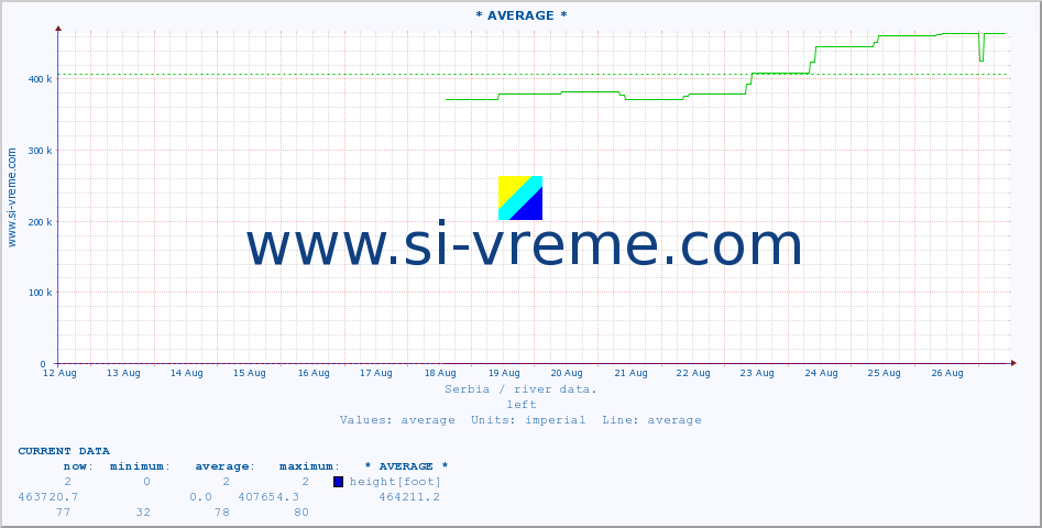  :: * AVERAGE * :: height |  |  :: last month / 2 hours.