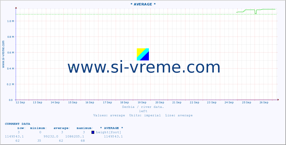  :: * AVERAGE * :: height |  |  :: last month / 2 hours.