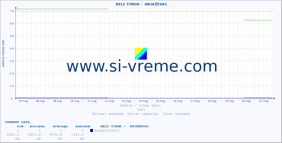  ::  BELI TIMOK -  KNJAŽEVAC :: height |  |  :: last month / 2 hours.