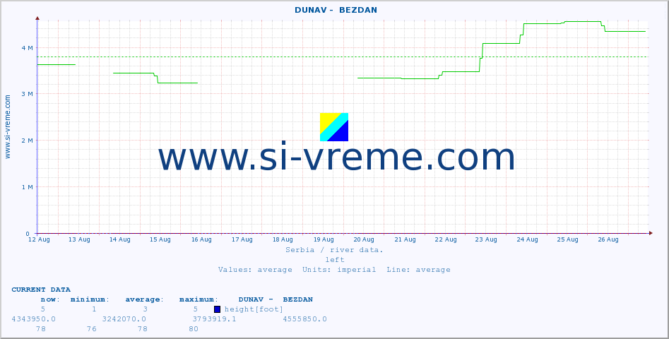  ::  DUNAV -  BEZDAN :: height |  |  :: last month / 2 hours.