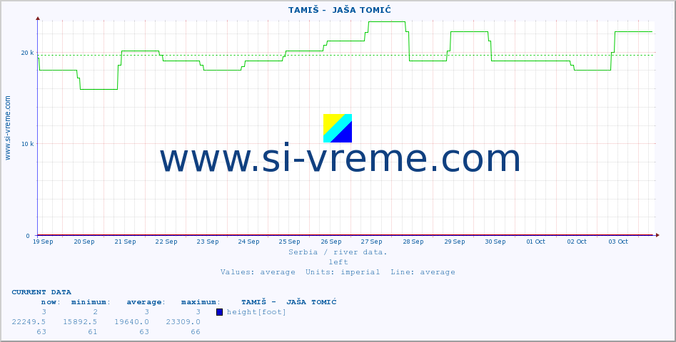  ::  TAMIŠ -  JAŠA TOMIĆ :: height |  |  :: last month / 2 hours.