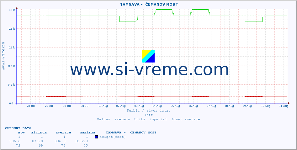  ::  TAMNAVA -  ĆEMANOV MOST :: height |  |  :: last month / 2 hours.