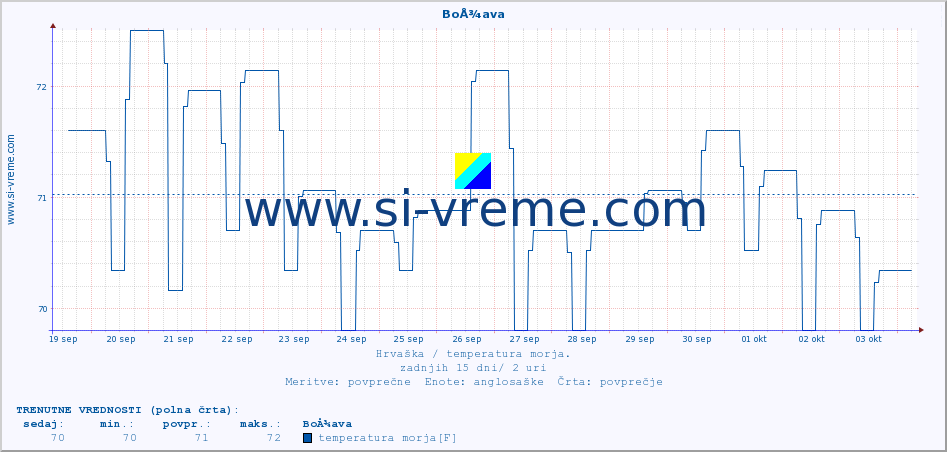 POVPREČJE :: BoÅ¾ava :: temperatura morja :: zadnji mesec / 2 uri.