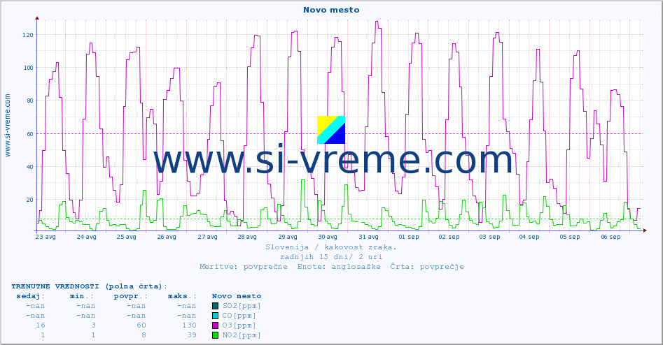 POVPREČJE :: Novo mesto :: SO2 | CO | O3 | NO2 :: zadnji mesec / 2 uri.