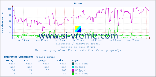 POVPREČJE :: Koper :: SO2 | CO | O3 | NO2 :: zadnji mesec / 2 uri.