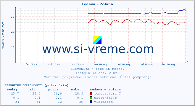 POVPREČJE :: Ledava - Polana :: temperatura | pretok | višina :: zadnji mesec / 2 uri.