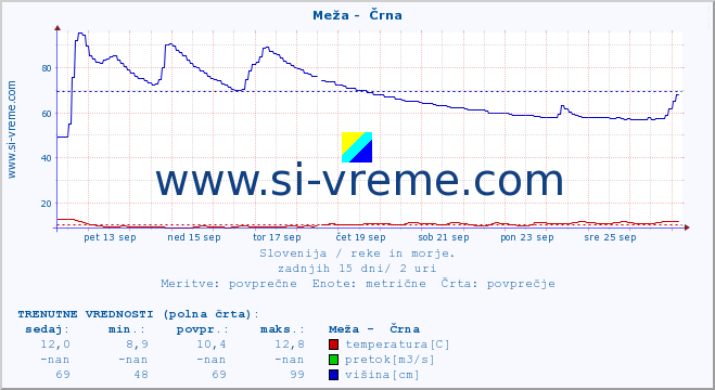 POVPREČJE :: Meža -  Črna :: temperatura | pretok | višina :: zadnji mesec / 2 uri.