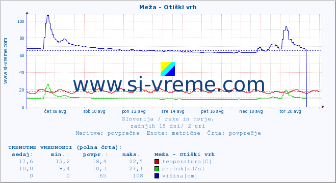 POVPREČJE :: Meža - Otiški vrh :: temperatura | pretok | višina :: zadnji mesec / 2 uri.