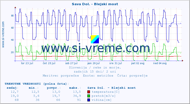 POVPREČJE :: Sava Dol. - Blejski most :: temperatura | pretok | višina :: zadnji mesec / 2 uri.