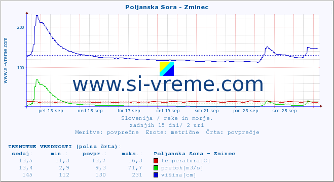 POVPREČJE :: Poljanska Sora - Zminec :: temperatura | pretok | višina :: zadnji mesec / 2 uri.