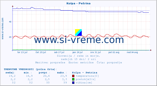 POVPREČJE :: Kolpa - Petrina :: temperatura | pretok | višina :: zadnji mesec / 2 uri.