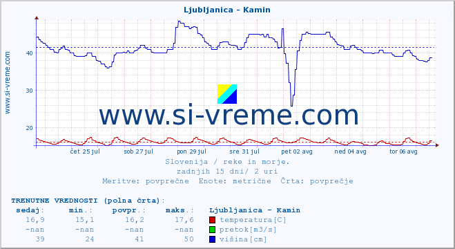 POVPREČJE :: Ljubljanica - Kamin :: temperatura | pretok | višina :: zadnji mesec / 2 uri.