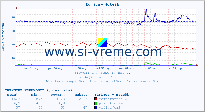 POVPREČJE :: Idrijca - Hotešk :: temperatura | pretok | višina :: zadnji mesec / 2 uri.