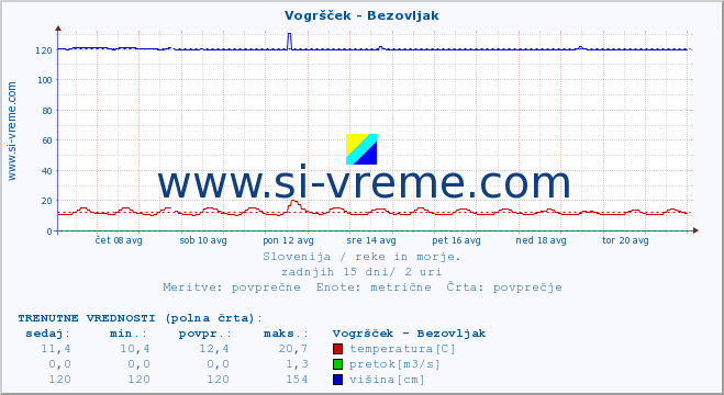 POVPREČJE :: Vogršček - Bezovljak :: temperatura | pretok | višina :: zadnji mesec / 2 uri.