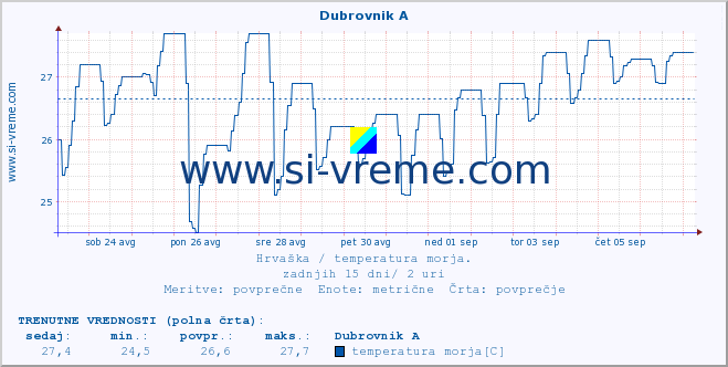 POVPREČJE :: Dubrovnik A :: temperatura morja :: zadnji mesec / 2 uri.