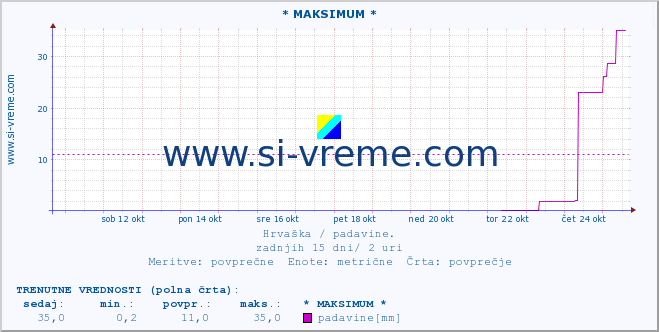 POVPREČJE :: * MAKSIMUM * :: padavine :: zadnji mesec / 2 uri.