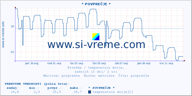 POVPREČJE :: * POVPREČJE * :: temperatura morja :: zadnji mesec / 2 uri.