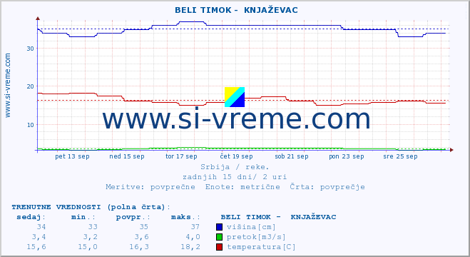 POVPREČJE ::  BELI TIMOK -  KNJAŽEVAC :: višina | pretok | temperatura :: zadnji mesec / 2 uri.