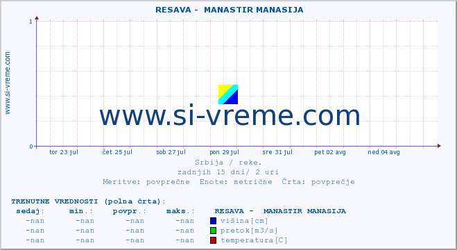 POVPREČJE ::  RESAVA -  MANASTIR MANASIJA :: višina | pretok | temperatura :: zadnji mesec / 2 uri.