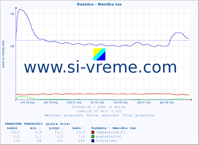 POVPREČJE :: Radešca - Meniška vas :: temperatura | pretok | višina :: zadnji mesec / 2 uri.