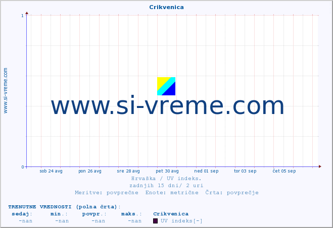 POVPREČJE :: Crikvenica :: UV indeks :: zadnji mesec / 2 uri.