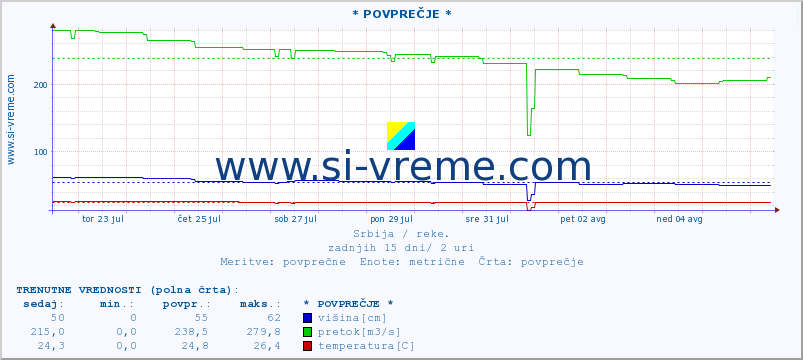 POVPREČJE ::  NERA -  VRAČEV GAJ :: višina | pretok | temperatura :: zadnji mesec / 2 uri.