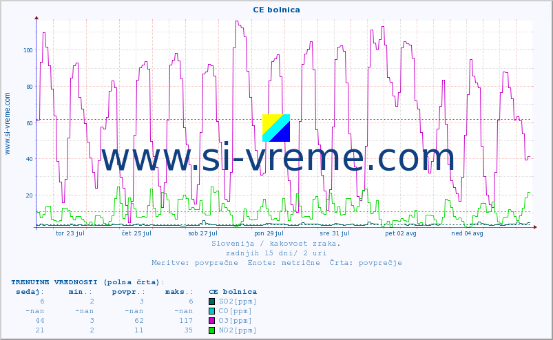 POVPREČJE :: CE bolnica :: SO2 | CO | O3 | NO2 :: zadnji mesec / 2 uri.