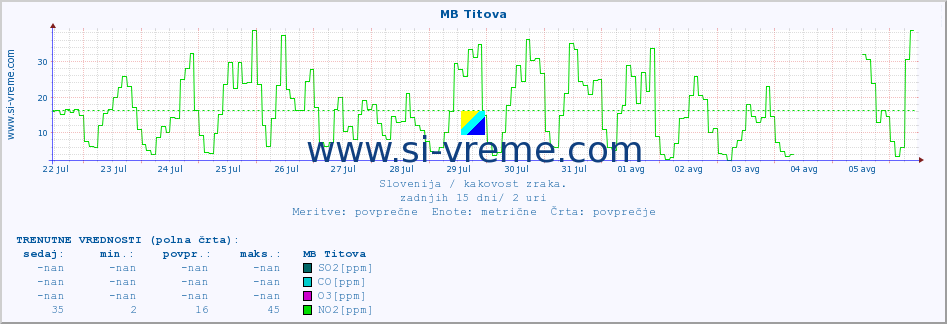 POVPREČJE :: MB Titova :: SO2 | CO | O3 | NO2 :: zadnji mesec / 2 uri.