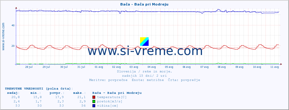 POVPREČJE :: Bača - Bača pri Modreju :: temperatura | pretok | višina :: zadnji mesec / 2 uri.