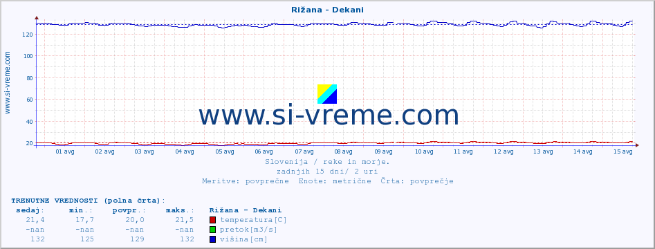 POVPREČJE :: Rižana - Dekani :: temperatura | pretok | višina :: zadnji mesec / 2 uri.