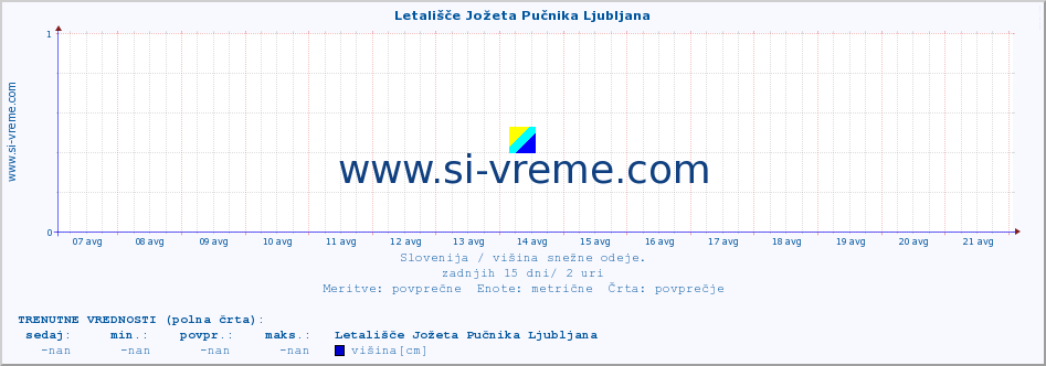 POVPREČJE :: Letališče Jožeta Pučnika Ljubljana :: višina :: zadnji mesec / 2 uri.